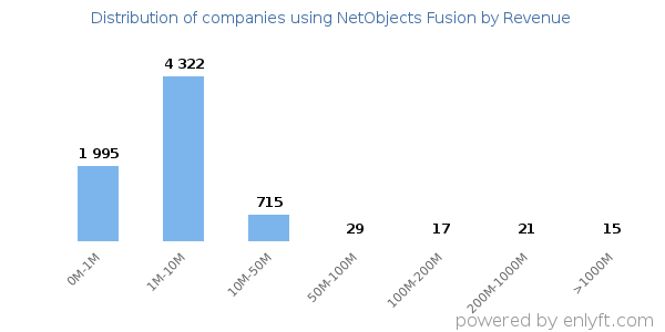 NetObjects Fusion clients - distribution by company revenue