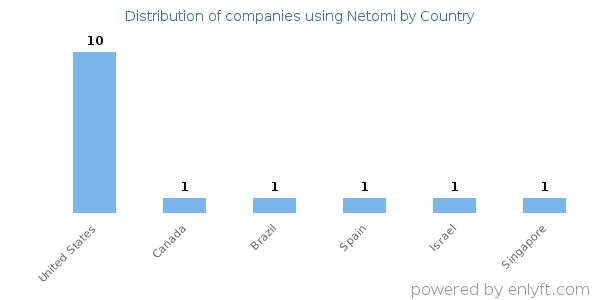 Netomi customers by country