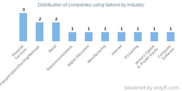 Companies using Netomi - Distribution by industry