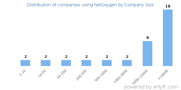 Companies using NetOxygen, by size (number of employees)