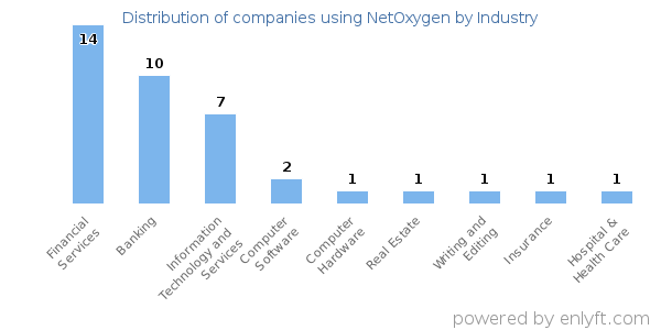 Companies using NetOxygen - Distribution by industry