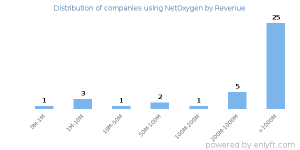 NetOxygen clients - distribution by company revenue