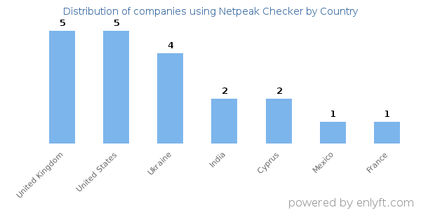 Netpeak Checker customers by country