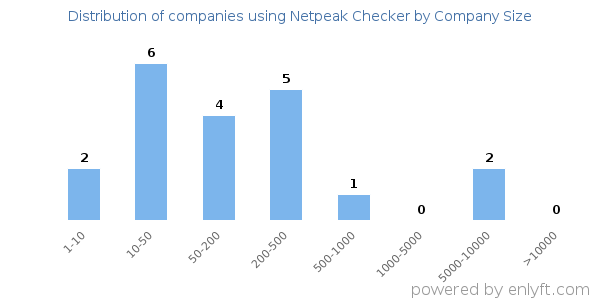 Companies using Netpeak Checker, by size (number of employees)