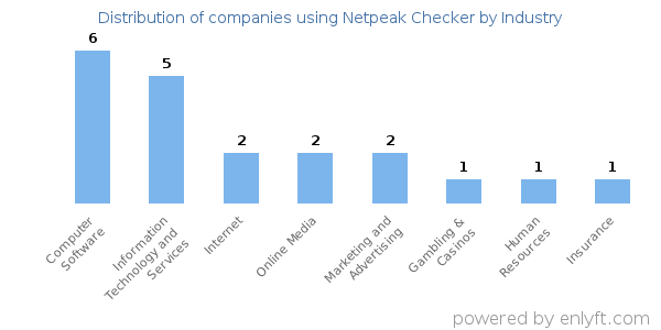 Companies using Netpeak Checker - Distribution by industry