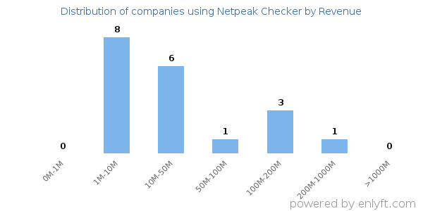 Netpeak Checker clients - distribution by company revenue