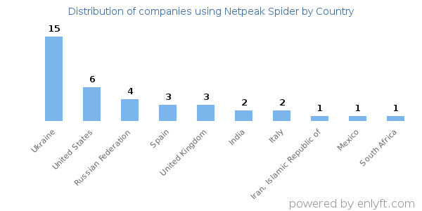 Netpeak Spider customers by country