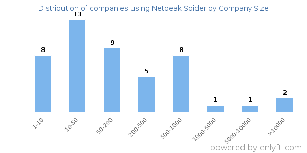 Companies using Netpeak Spider, by size (number of employees)