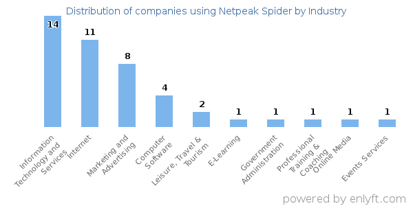 Companies using Netpeak Spider - Distribution by industry