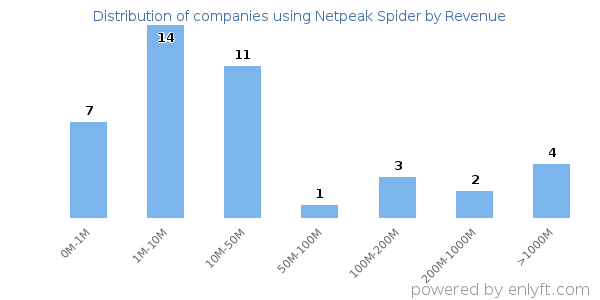 Netpeak Spider clients - distribution by company revenue