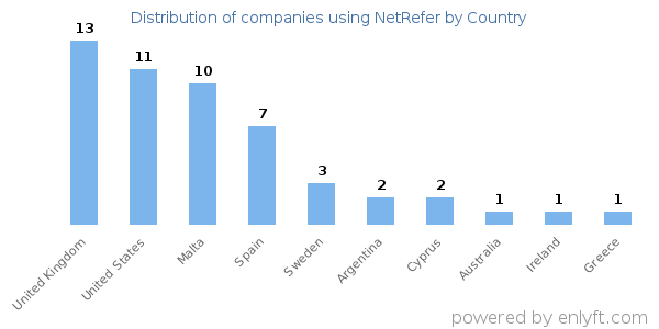 NetRefer customers by country