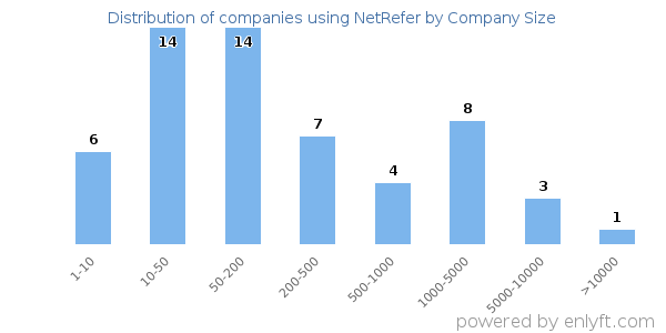 Companies using NetRefer, by size (number of employees)