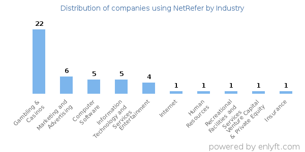 Companies using NetRefer - Distribution by industry