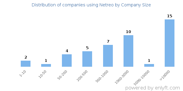 Companies using Netreo, by size (number of employees)