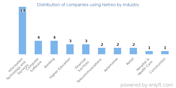 Companies using Netreo - Distribution by industry