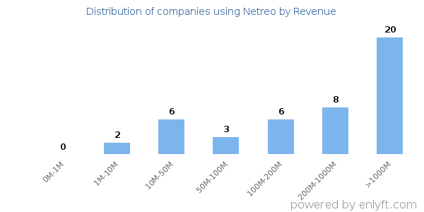 Netreo clients - distribution by company revenue