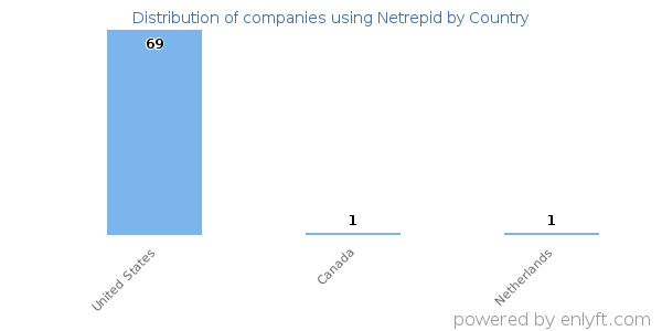 Netrepid customers by country