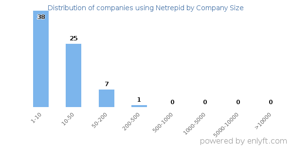 Companies using Netrepid, by size (number of employees)