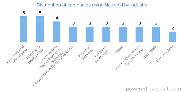 Companies using Netrepid - Distribution by industry