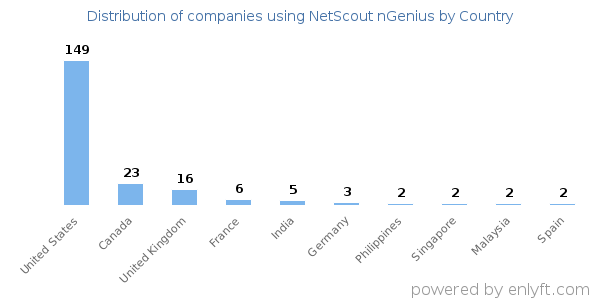 NetScout nGenius customers by country