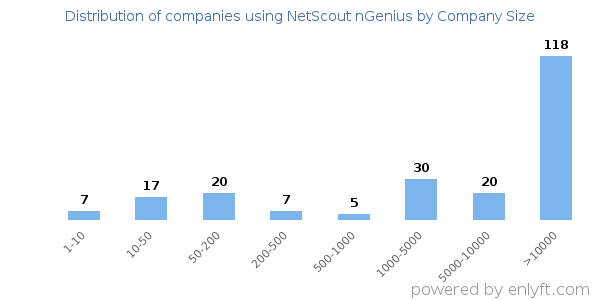 Companies using NetScout nGenius, by size (number of employees)