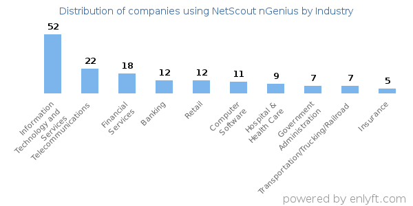 Companies using NetScout nGenius - Distribution by industry