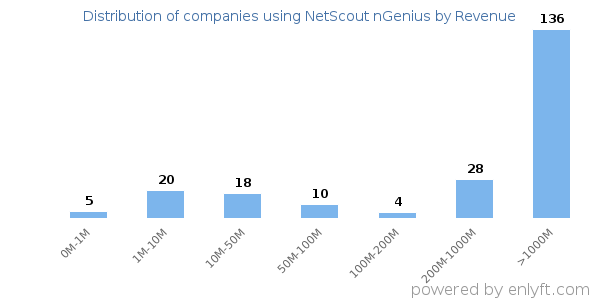 NetScout nGenius clients - distribution by company revenue