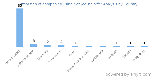 NetScout Sniffer Analysis customers by country