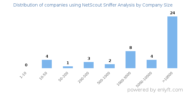 Companies using NetScout Sniffer Analysis, by size (number of employees)