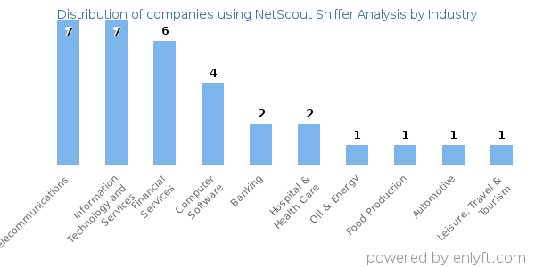 Companies using NetScout Sniffer Analysis - Distribution by industry