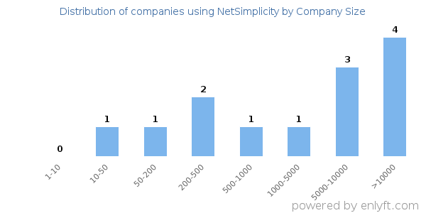 Companies using NetSimplicity, by size (number of employees)