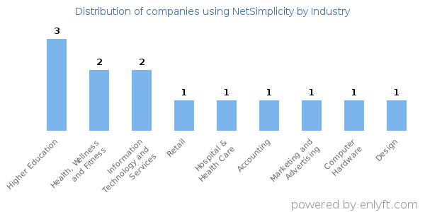 Companies using NetSimplicity - Distribution by industry