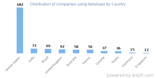 Netskope customers by country