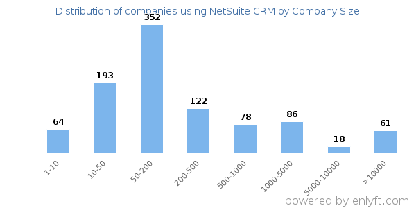 Companies using NetSuite CRM, by size (number of employees)