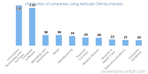 Companies using NetSuite CRM - Distribution by industry