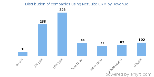 NetSuite CRM clients - distribution by company revenue