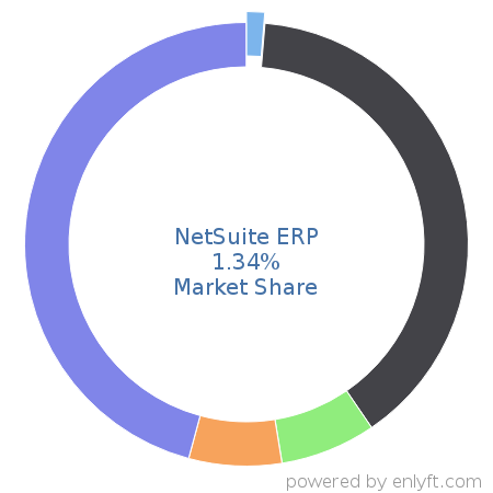 NetSuite ERP market share in Accounting is about 1.34%
