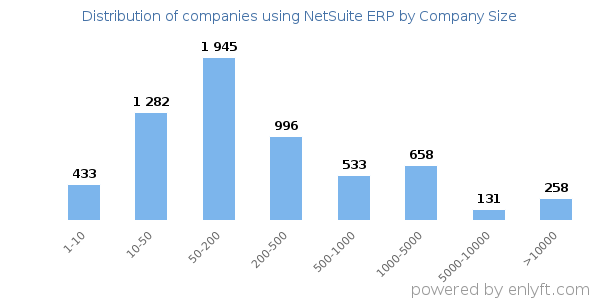 Companies using NetSuite ERP, by size (number of employees)