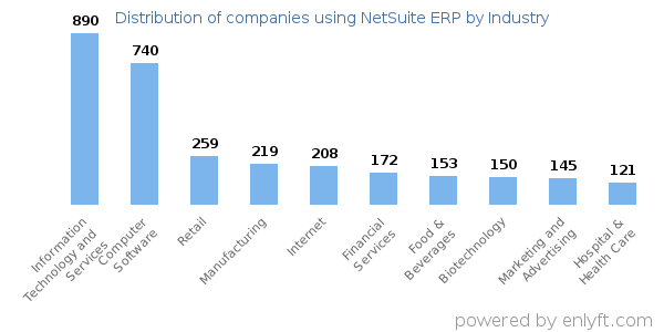 Companies using NetSuite ERP - Distribution by industry