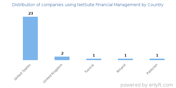 NetSuite Financial Management customers by country