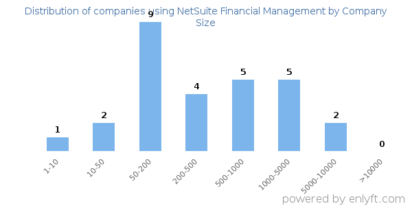 Companies using NetSuite Financial Management, by size (number of employees)