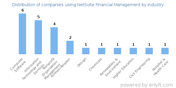 Companies using NetSuite Financial Management - Distribution by industry
