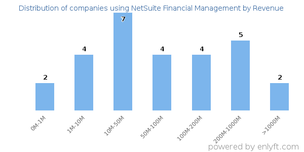 NetSuite Financial Management clients - distribution by company revenue