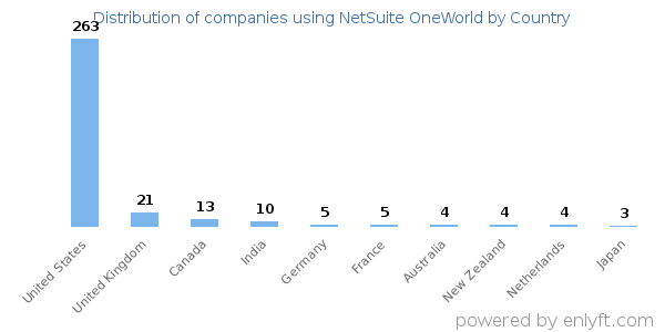NetSuite OneWorld customers by country