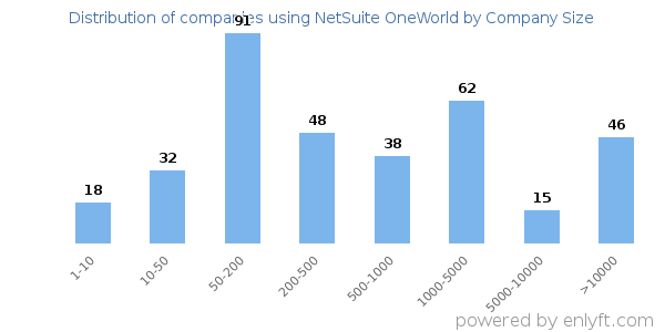 Companies using NetSuite OneWorld, by size (number of employees)