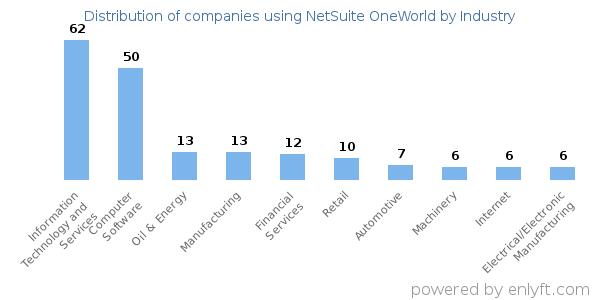 Companies using NetSuite OneWorld - Distribution by industry