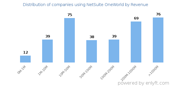 NetSuite OneWorld clients - distribution by company revenue