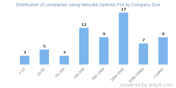 Companies using Netsuite OpenAir PSA, by size (number of employees)