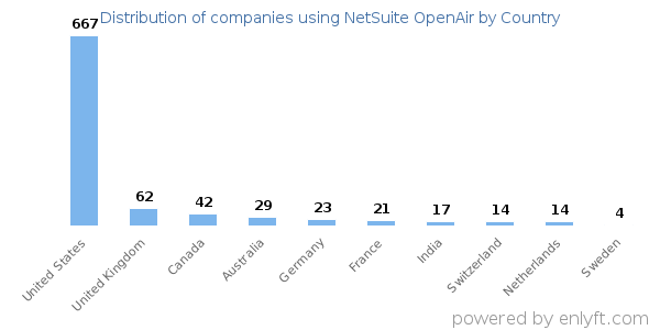 NetSuite OpenAir customers by country
