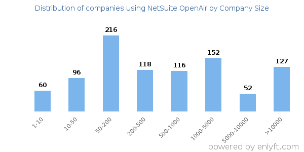 Companies using NetSuite OpenAir, by size (number of employees)